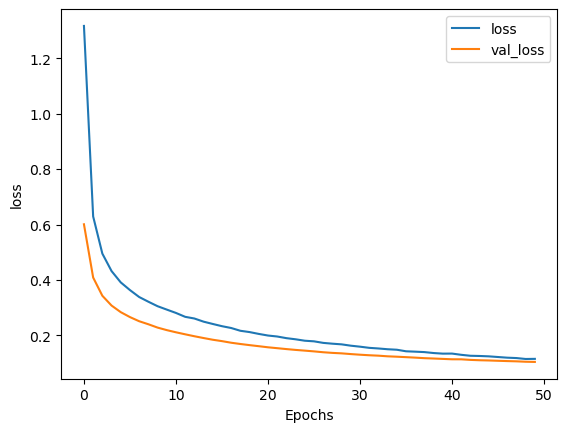Dropout loss curve