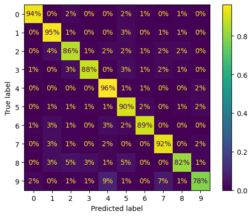 Multiclass confusion matrix