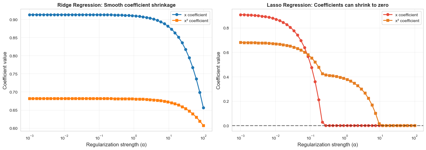 Regularization effect on coefficients