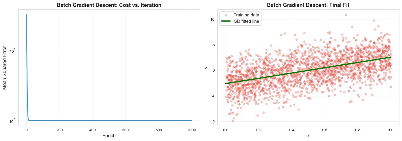Gradient descent convergence