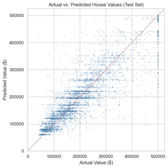 Actual vs predicted