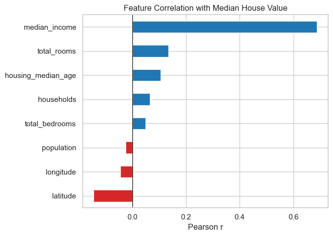 Correlation with target