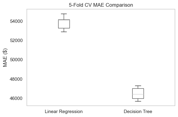 Cross-validation MAE comparison