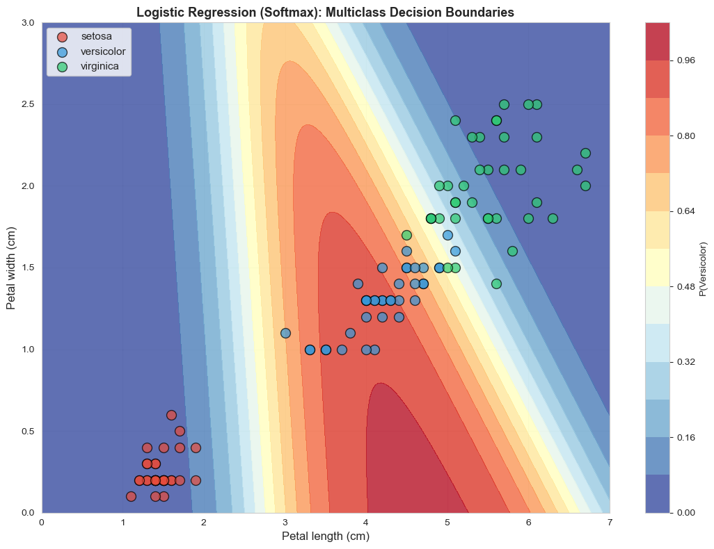 Multiclass decision boundaries