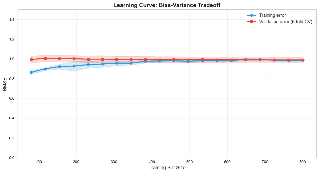 Learning curve