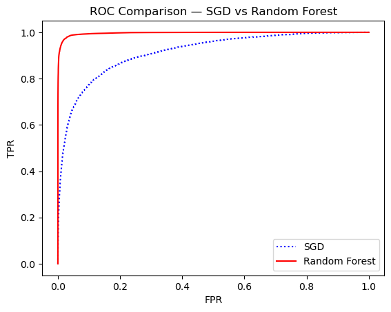 ROC curve comparison