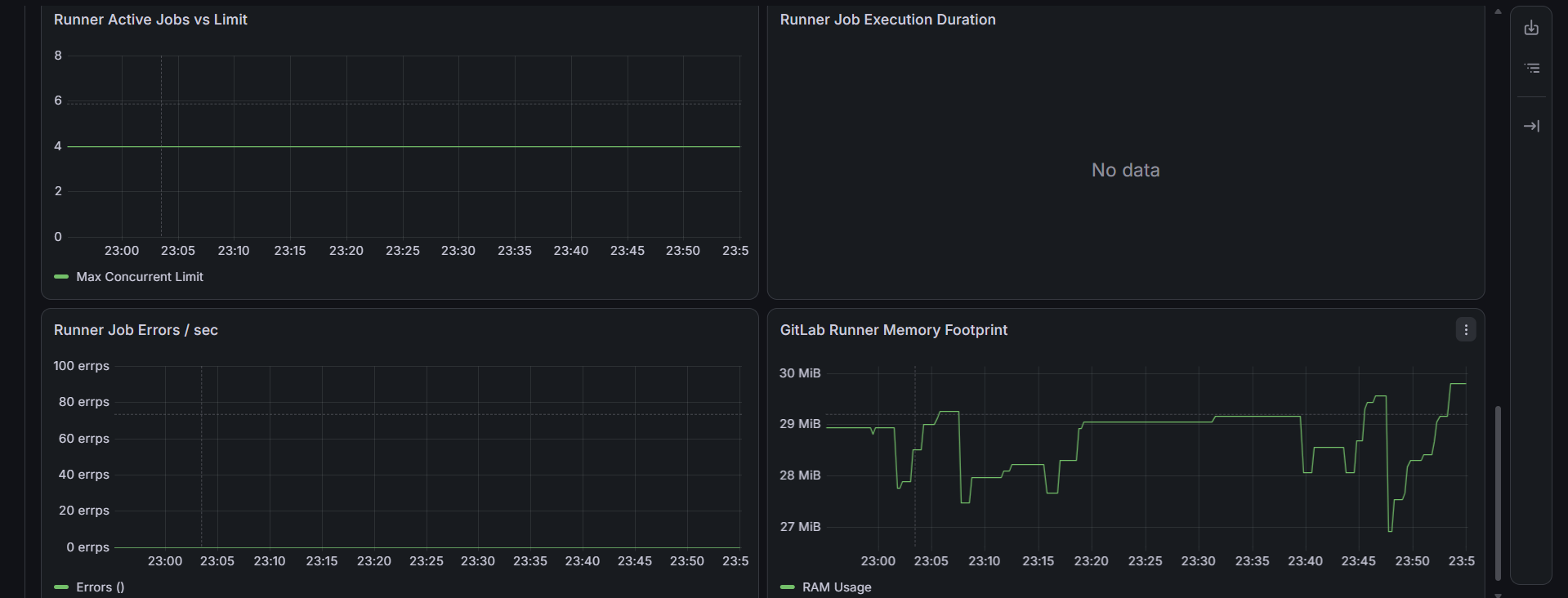 Runner active jobs, job duration, errors, and memory footprint