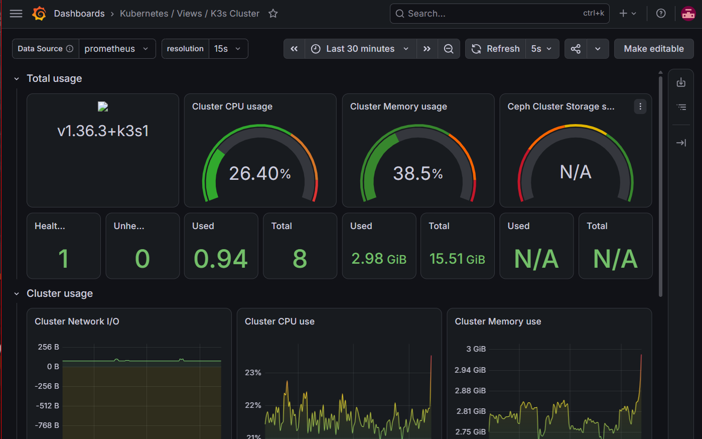 K3s Cluster view — total and cluster usage panels