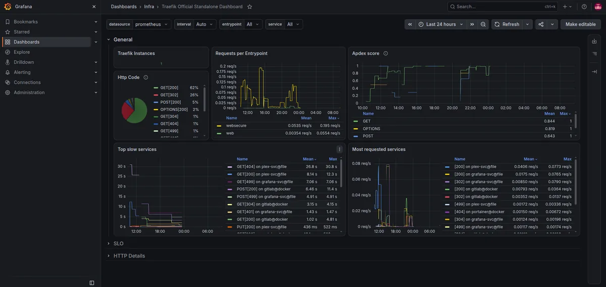 Grafana dashboard showing a metrics graph
